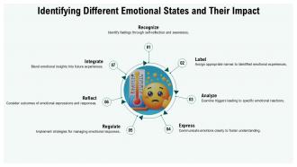 Identifying Different Emotional States And Their Impact PPT Slides ST AI SS
