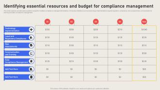 Identifying Essential Resources And Budget For Compliance Effective Business Risk Strategy SS V