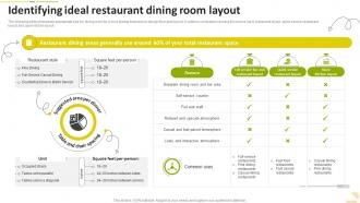 Identifying Ideal Restaurant Dining Room Layout Food Startup Business Go To Market Strategy