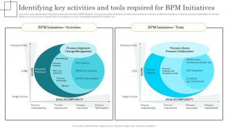 Identifying Key Activities And Tools Required For Bpm Initiatives Bpm Lifecycle Implementation Process