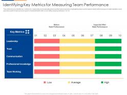 Identifying key metrics for measuring team performance organizational team building program
