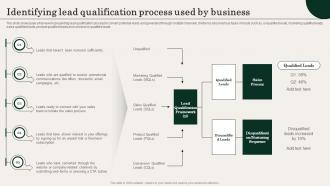Identifying Lead Qualification Process Used By Business Action Plan For Improving Sales Team Effectiveness