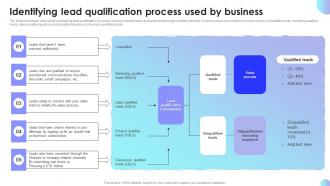 Identifying Lead Qualification Process Used By Business Sales Performance Improvement Plan