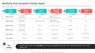 Identifying Most Successful Industry Leader Best Marketing Strategies For Your D2C Brand MKT SS V