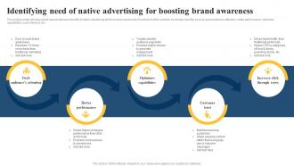 Identifying Need Of Native Advertising For Paid Media Advertising Guide For Small MKT SS V