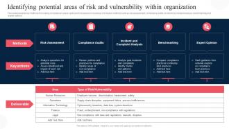 Identifying Potential Areas Of Risk And Vulnerability Corporate Regulatory Compliance Strategy SS V