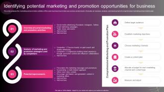 Identifying Potential Marketing And Promotion New Hair And Beauty Salon Marketing Strategy SS