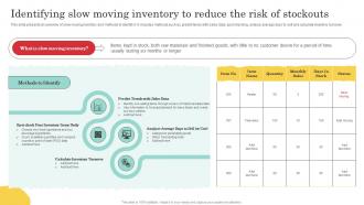 Identifying Slow Moving Inventory To Warehouse Optimization And Performance