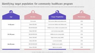 Identifying Target Population For Community Healthcare Complete Guide To Community Strategy SS