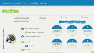 Identifying The Product Qualified Leads Sales Qualification Scoring Model