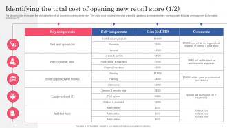 Identifying The Total Cost Of Opening New Retail Store Planning Successful Opening Of New Retail