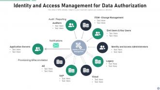 Identity And Access Management Powerpoint PPT Template Bundles