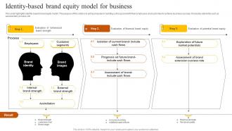 Identity Based Brand Equity Model For Business