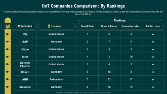 IIoT Companies Comparison By Rankings Navigating The Industrial IoT Market