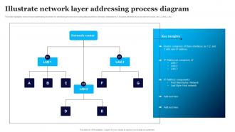 Illustrate Network Layer Addressing Process Diagram