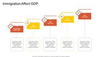 Immigration Affect Gdp In Powerpoint And Google Slides Cpb