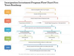 Immigration investment program flow chart five years roadmap