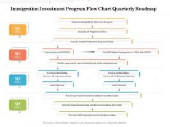 Immigration investment program flow chart quarterly roadmap