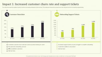 Impact 1 Churn Rate And Seamless Onboarding Journey To Increase Customer Response Rate