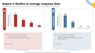 Impact 1 Decline In Average Response Time Enhancing Customer Experience Using Improvement