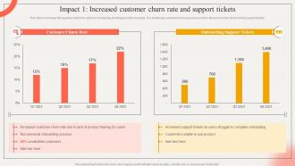 Impact 1 Increased Customer Churn Rate Strategic Impact Of Customer Onboarding Journey
