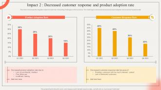 Impact 2 Decreased Customer Response And Product Strategic Impact Of Customer Onboarding Journey