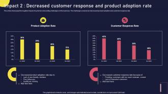 Impact 2decreased Customer Response And Product Adoption Rate Onboarding Journey For Strategic