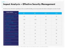 Impact analysis effective security management incidents ppt gallery styles