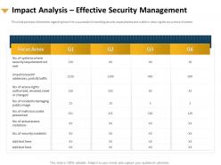 Impact analysis effective security management violations ppt presentation influencers