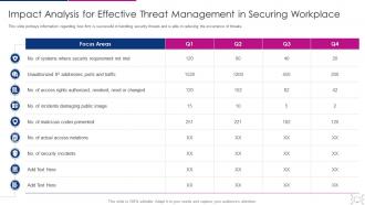 Impact analysis for effective cyber threat management workplace