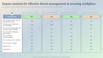 Impact Analysis For Effective Threat Management In Securing Managing IT Threats At Workplace Overview