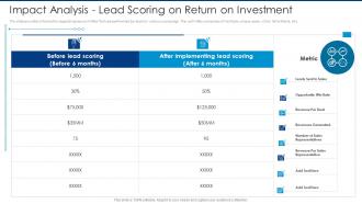 Impact analysis lead scoring on return on investment automated lead scoring modelling