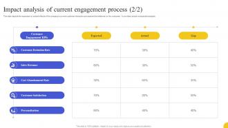 Impact Analysis Of Current Engagement Process Strategies To Boost Customer Content Ready Downloadable