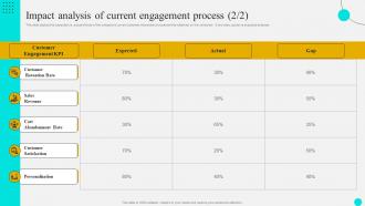 Impact Analysis Of Current Engagement Strategies To Optimize Customer Journey And Enhance Engagement Customizable Graphical