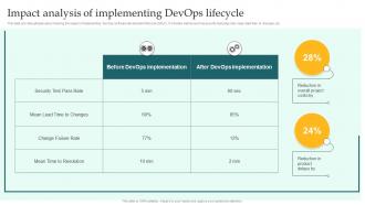 Impact Analysis Of Implementing DevOps Lifecycle Implementing DevOps Lifecycle Stages For Higher Development