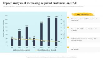 Impact Analysis Of Increasing Acquired Customers On CAC Complete Guide To Customer Acquisition