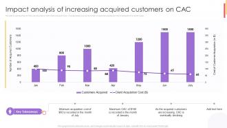 Impact Analysis Of Increasing Acquired Customers On CAC New Customer Acquisition Strategies To Drive Business