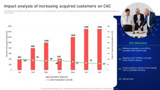 Impact Analysis Of Increasing Acquired Customers Online And Offline Client Acquisition