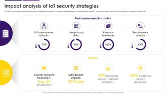 Impact Analysis Of IoT Security Strategies Internet Of Things IoT Security Cybersecurity SS