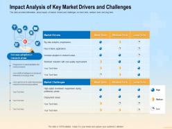 Impact Analysis Of Key Market Drivers And Challenges Big Ppt Powerpoint Presentation File Shapes