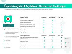 Impact analysis of key market drivers and challenges ppt portfolio