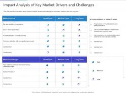 Impact Analysis Of Key Market Drivers And Challenges Ppt Powerpoint Presentation Model
