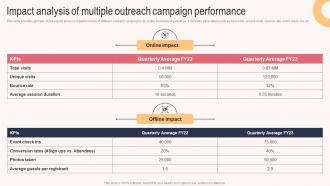 Impact Analysis Of Multiple Outreach Campaign Sales Outreach Plan For Boosting Customer Strategy SS