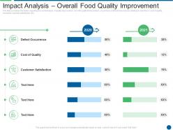 Impact analysis overall food quality improvement ensuring food safety and grade