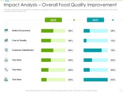 Impact analysis overall food quality improvement food safety excellence