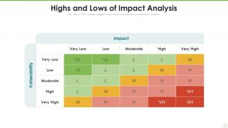 Impact Analysis Powerpoint Ppt Template Bundles