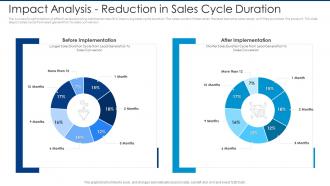 Impact analysis reduction in sales cycle duration automated lead scoring modelling