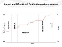 Impact And Effort Graph For Continuous Improvement