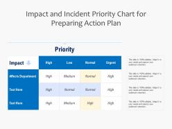 Impact and incident priority chart for preparing action plan