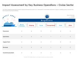 Impact assessment by key business operations cruise sector revenue ppt portfolio